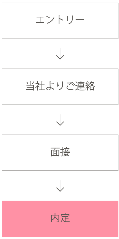 採用フロー